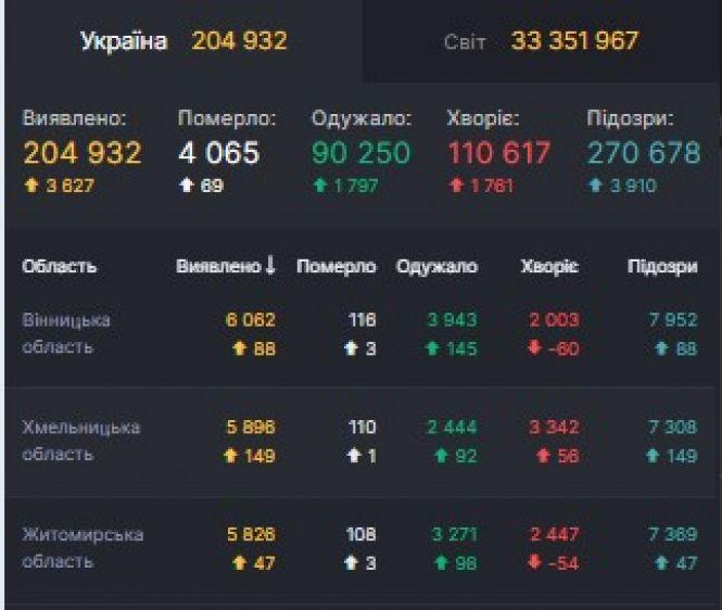 Новини Вінниці - фото з СOVID на 29 вересня: в Україні +3 627 за добу. На Вінниччині три людини померли СOVID на 29 вересня: в Україні +3 627 за добу. На Вінниччині три людини померли, фото №1 на сайті 20minut.ua