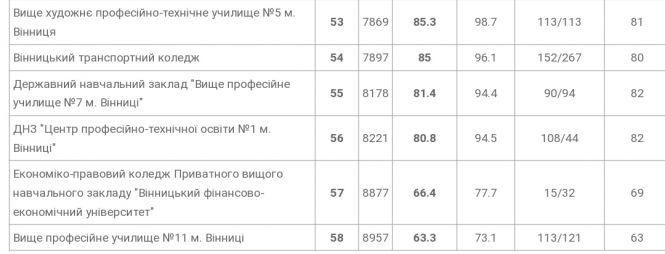 ТОП-5 вінницьких шкіл, де найкраще склали ЗНО у 2020 році, фото №3 на сайті 20minut.ua