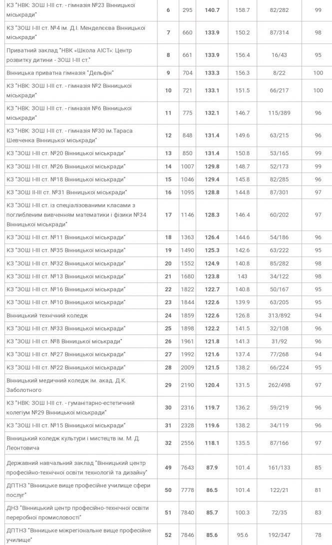 ТОП-5 вінницьких шкіл, де найкраще склали ЗНО у 2020 році, фото №2 на сайті 20minut.ua