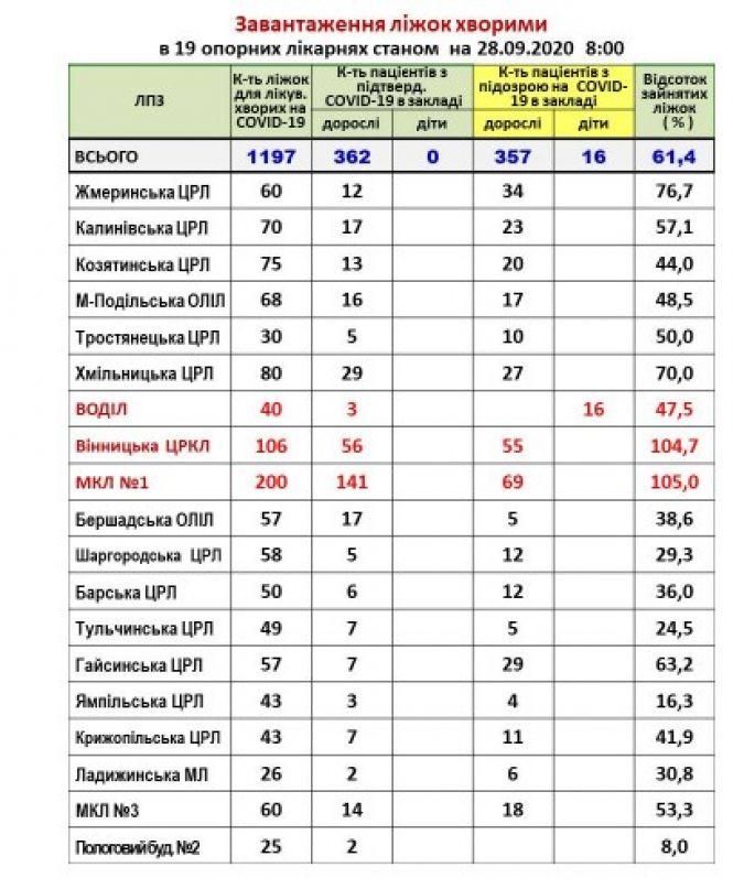 Новини Вінниці - фото з У Вінниці в лікарнях колапс через ковід. На 200 койках оформили 211 пацієнтів У Вінниці в лікарнях колапс через ковід. На 200 койках оформили 211 пацієнтів, фото №1 на сайті 20minut.ua