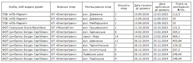 У Хмельницькому дозволяють розміщувати рекламу на стовпах: юрист каже, що це незаконно, фото №1 на сайті vsim.ua