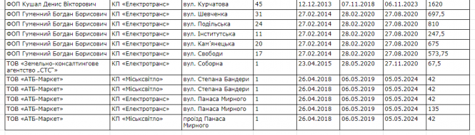 У Хмельницькому дозволяють розміщувати рекламу на стовпах: юрист каже, що це незаконно, фото №3 на сайті vsim.ua