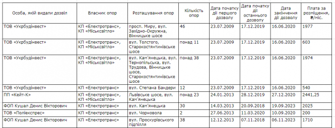 У Хмельницькому дозволяють розміщувати рекламу на стовпах: юрист каже, що це незаконно, фото №2 на сайті vsim.ua