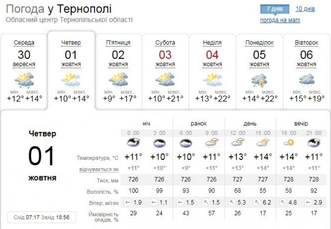 Новини Тернополя - фото з Погода у Тернополі на 1 жовтня: зранку трохи дощитиме, вдень до +14 Погода у Тернополі на 1 жовтня: зранку трохи дощитиме, вдень до +14, фото №1 на сайті 20minut.ua