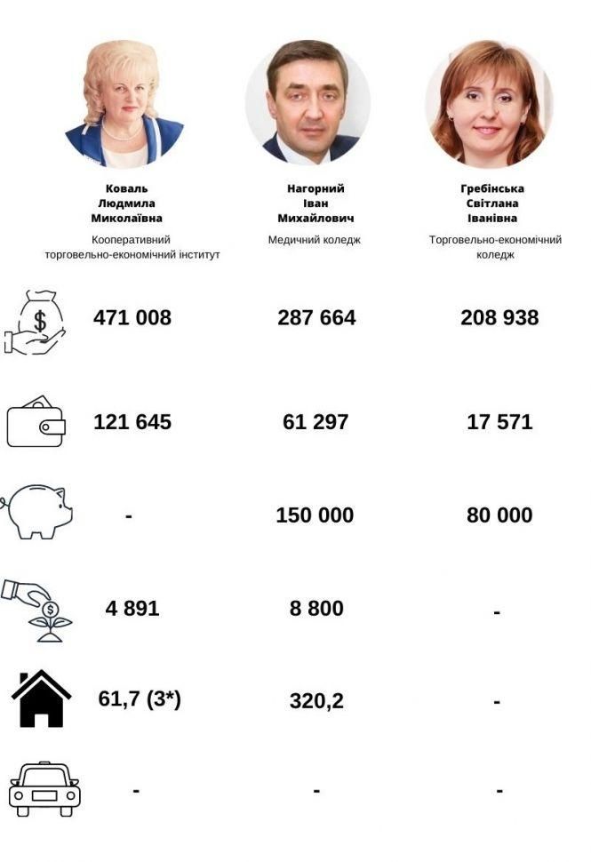 Новини Хмельницького - фото з Скільки заробили та що задекларували керівники хмельницьких “вишів” (ІНФОГРАФІКА) Скільки заробили та що задекларували керівники хмельницьких “вишів” (ІНФОГРАФІКА), фото №3 на сайті vsim.ua