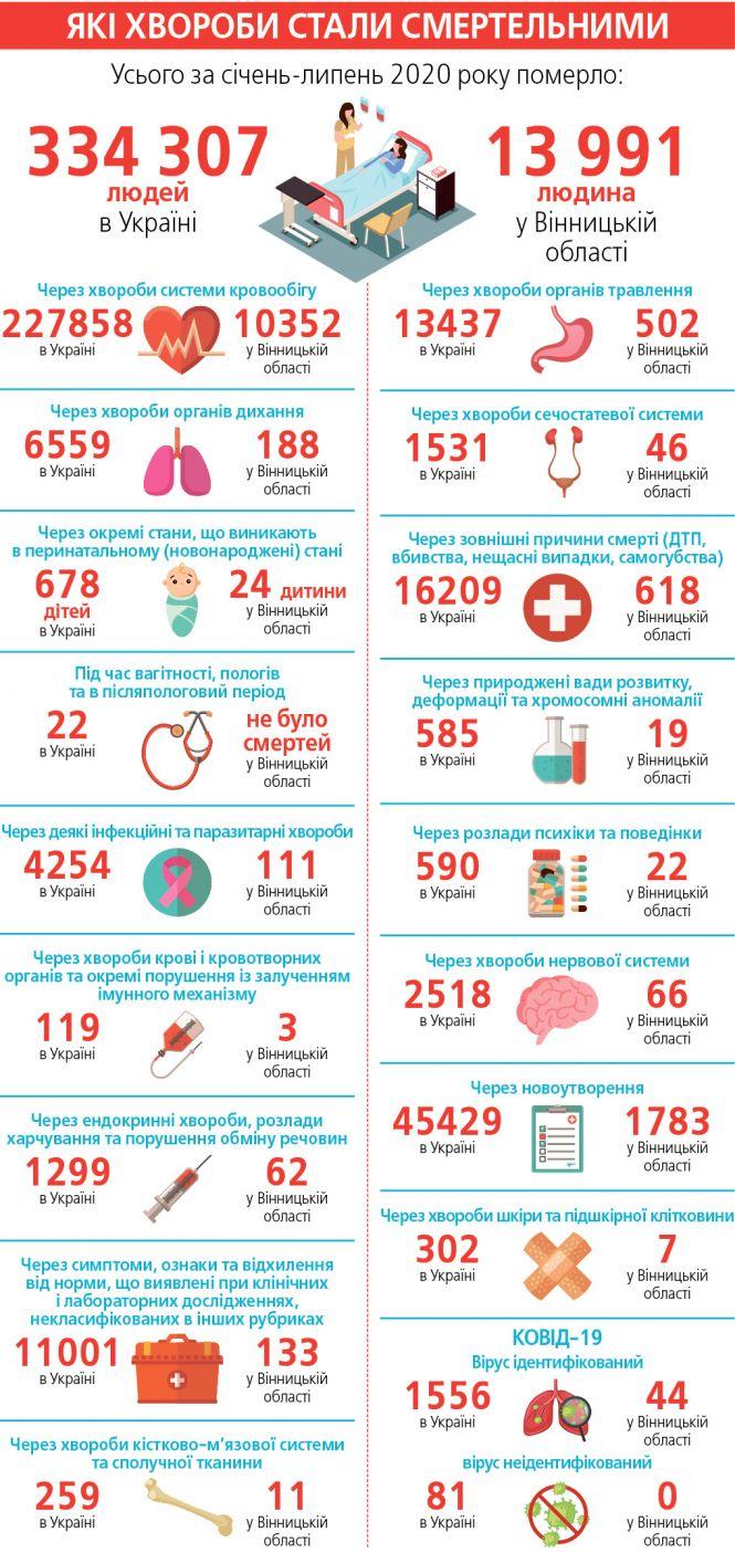 Новини Вінниці - фото з Від чого ми помираємо, рахуючи COVID-19 Від чого ми помираємо, рахуючи COVID-19, фото №1 на сайті 20minut.ua