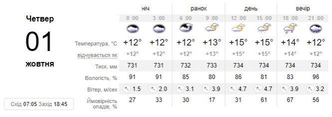 Новини Вінниці - фото з Синоптик розповіла, якою погодою розпочнеться жовтень Синоптик розповіла, якою погодою розпочнеться жовтень, фото №1 на сайті 20minut.ua