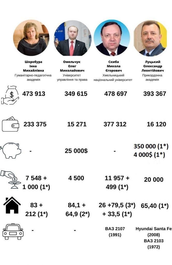 Новини Хмельницького - фото з Скільки заробили та що задекларували керівники хмельницьких “вишів” (ІНФОГРАФІКА) Скільки заробили та що задекларували керівники хмельницьких “вишів” (ІНФОГРАФІКА), фото №2 на сайті vsim.ua