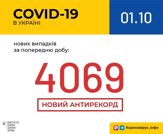 Новини Тернополя - фото з Знову антирекорд: в Україні за добу виявили 4069 нових випадків Covid-19 Немає опису світлини.