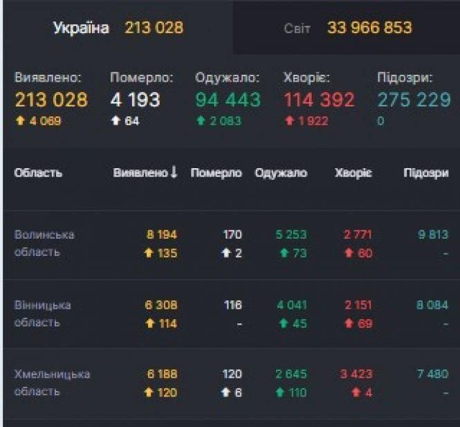 Новини Козятина - фото з На Козятинщині +8. Серед нових хворих на коронавірус мешканці Козятина та Махнівки