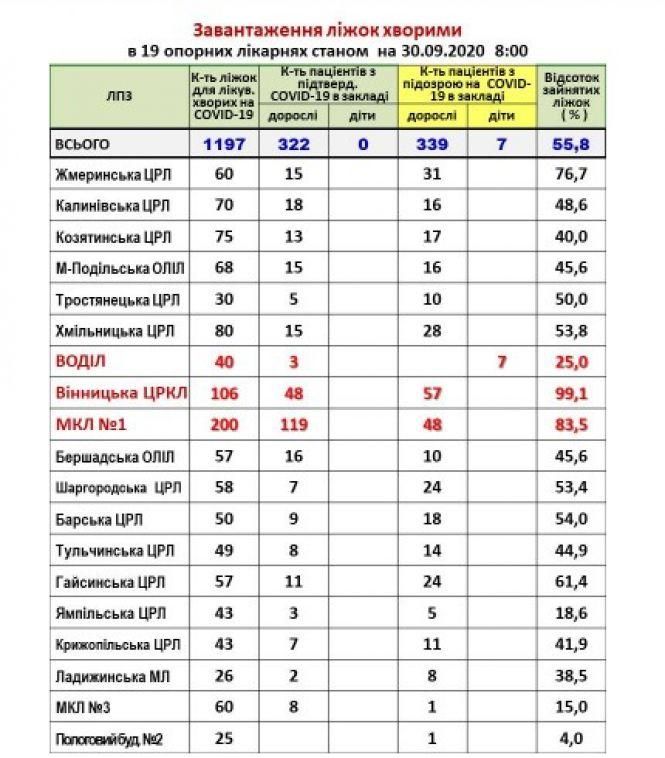 Новини Вінниці - фото з На Вінниччині з коронавірусом лежать в лікарні 332 хворих та ще 346 з підозрою На Вінниччині з коронавірусом лежать в лікарні 332 хворих та ще 346 з підозрою, фото №1 на сайті 20minut.ua