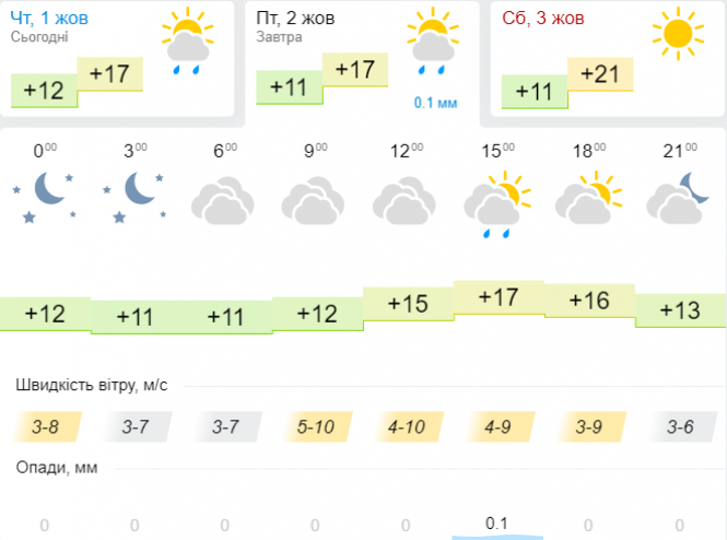 Україну заливатиме дощами: прогноз на 2 жовтня, фото №3 на сайті vsim.ua
