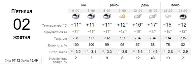 Україну заливатиме дощами: прогноз на 2 жовтня, фото №1 на сайті vsim.ua