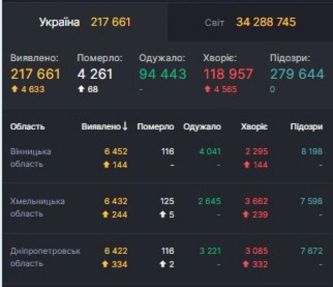 Дані по СOVID на 2 жовтня:  в Україні +4 633 за добу. Скільки на Вінниччині?, фото №1 на сайті 20minut.ua