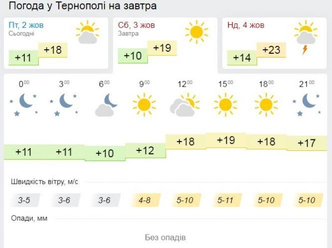 Погода у Тернополі на 3 жовтня: парасоля не буде потрібна, фото №2 на сайті 20minut.ua