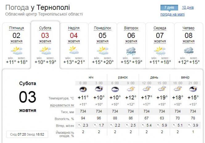 Погода у Тернополі на 3 жовтня: парасоля не буде потрібна, фото №1 на сайті 20minut.ua