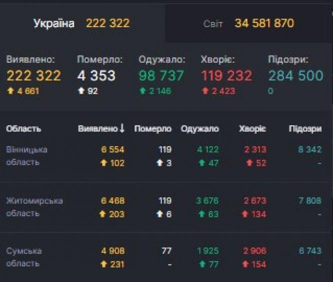Дані по СOVID на 3 жовтня:  в Україні +4 661 за добу. На Вінниччині троє померли, фото №1 на сайті 20minut.ua