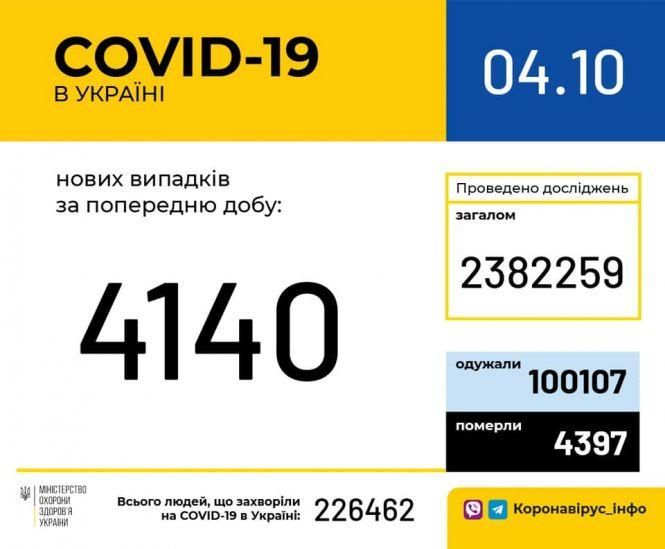 У Хмельницькому 900 "активних" випадків Covid-19: скільки хворих у лікарнях міста, фото №1 на сайті vsim.ua