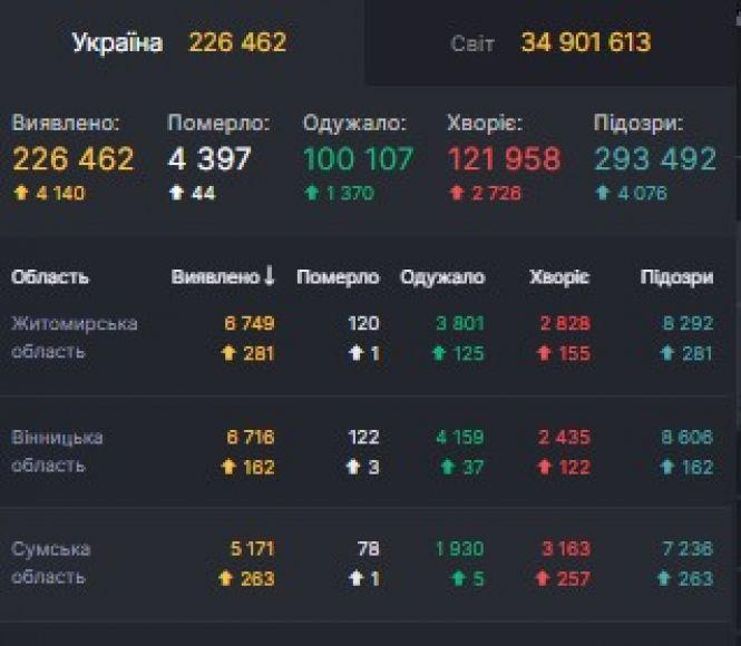 Новини Вінниці - фото з Антирекорд по СOVID: на Вінниччині три смерті та +162 за добу. Скільки в Україні? Антирекорд по СOVID: на Вінниччині три смерті та +162 за добу. Скільки в Україні?, фото №1 на сайті 20minut.ua