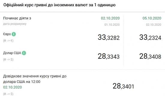 Офіційний курс долара оновив максимум за два роки