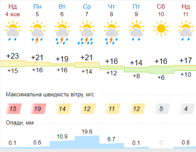 Атмосферний фронт підкине дощів в Україну: прогноз на тиждень, фото №5 на сайті vsim.ua