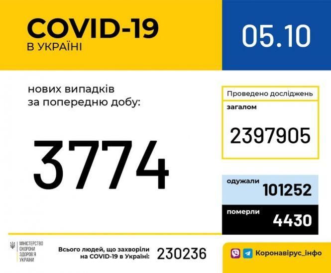 Новини Хмельницького - фото з У лікарнях Хмельницького понад 200 пацієнтів з Covid-19: скільки усього хворих у місті У лікарнях Хмельницького понад 200 пацієнтів з Covid-19: скільки усього хворих у місті, фото №1 на сайті vsim.ua