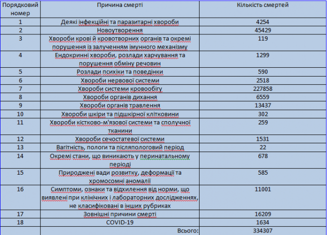 Новини Тернополя - фото з COVID-19 в ТОП-10, але не перший: від чого в 2020 році помирали жителі Тернопільщини та України (ГРАФІКА) COVID-19 в ТОП-10, але не перший: від чого в 2020 році помирали жителі Тернопільщини та України (ГРАФІКА), фото №1 на сайті 20minut.ua