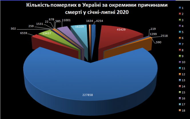 Новини Тернополя - фото з COVID-19 в ТОП-10, але не перший: від чого в 2020 році помирали жителі Тернопільщини та України (ГРАФІКА) COVID-19 в ТОП-10, але не перший: від чого в 2020 році помирали жителі Тернопільщини та України (ГРАФІКА), фото №2 на сайті 20minut.ua