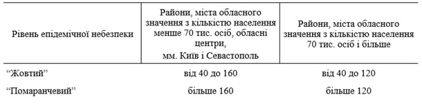 Що таке «помаранчева» зона карантину і чи запрацює вона з 5 жовтня, фото №2 на сайті 20minut.ua