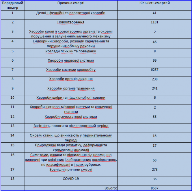 Новини Тернополя - фото з COVID-19 в ТОП-10, але не перший: від чого в 2020 році помирали жителі Тернопільщини та України (ГРАФІКА) COVID-19 в ТОП-10, але не перший: від чого в 2020 році помирали жителі Тернопільщини та України (ГРАФІКА), фото №3 на сайті 20minut.ua