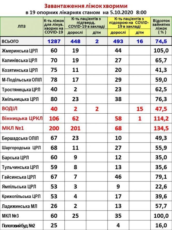 Розгортають нові ліжка для хворих на COVID-19: скільки пацієнтів в козятинській ЦРЛ?, фото №1 на сайті 20minut.ua