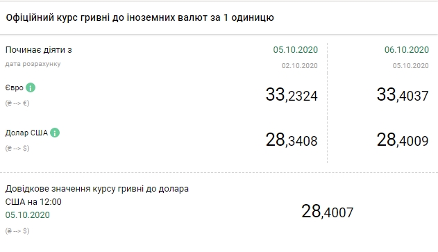 НБУ підвищив курс долара до максимуму з вересня 2018 року