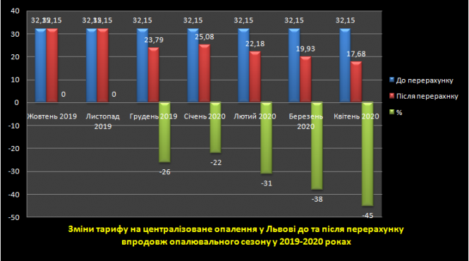 Як платили і що буде цього року: скільки вартуватиме опалення для тернополян (ГРАФІКА), фото №2 на сайті 20minut.ua