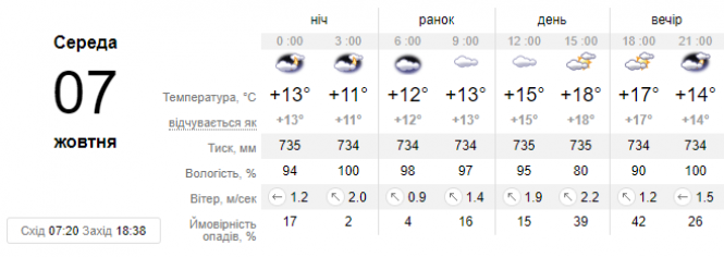 Дощі та сильний вітер: синоптик дала українцям прогноз на 7 жовтня, фото №1 на сайті vsim.ua
