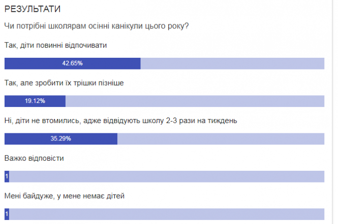 Новини Тернополя - фото з Канікули для тернопільських школярів перенесуть? Канікули для тернопільських школярів перенесуть?, фото №1 на сайті 20minut.ua