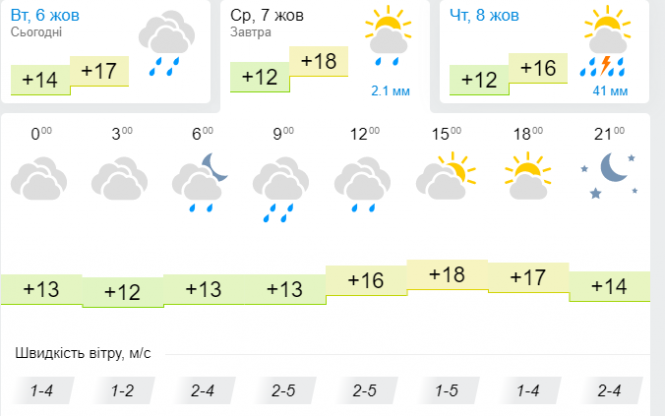 Дощі та сильний вітер: синоптик дала українцям прогноз на 7 жовтня, фото №3 на сайті vsim.ua