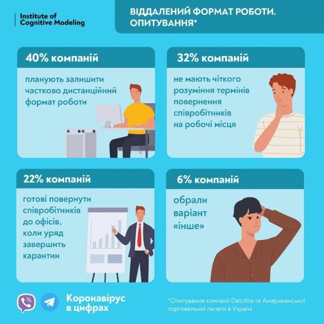 40% компаній планують залишити дистанційний формат роботи, фото №1 на сайті 20minut.ua