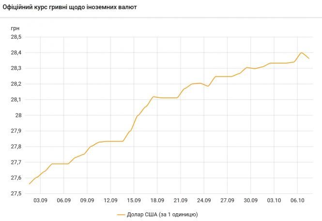 Официальный курс долара снизился після тривалого зростання