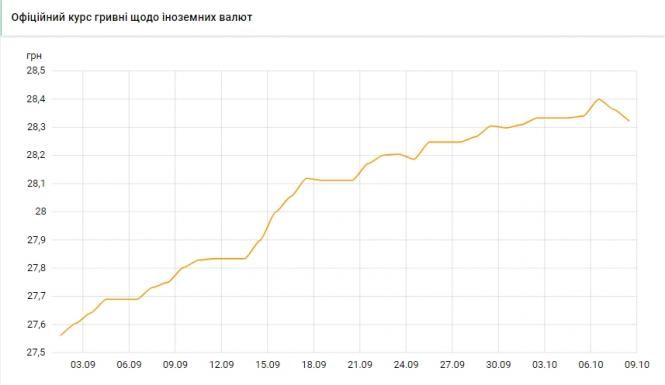 Новини Тернополя - фото з Курс долара знижується другий день поспіль Офіційний курс долара НБУ знижується другий день поспіль