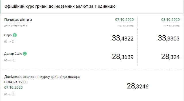 Новини Тернополя - фото з Курс долара знижується другий день поспіль Офіційний курс долара НБУ знижується другий день поспіль