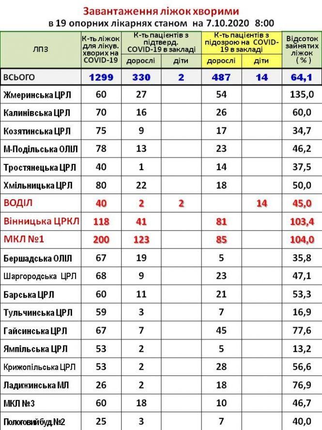 Про завантаження ліжок хворими на COVID-19 в області. Скільки в нашій ЦРЛ?, фото №1 на сайті 20minut.ua