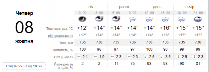 Хмельницький накриють зливи з грозами: прогноз погоди на 8 жовтня, фото №1 на сайті vsim.ua