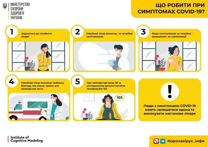 Що робити у разі виявлення симптомів COVID-19?, фото №1 на сайті 20minut.ua
