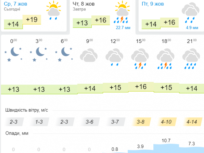 Хмельницький накриють зливи з грозами: прогноз погоди на 8 жовтня, фото №3 на сайті vsim.ua