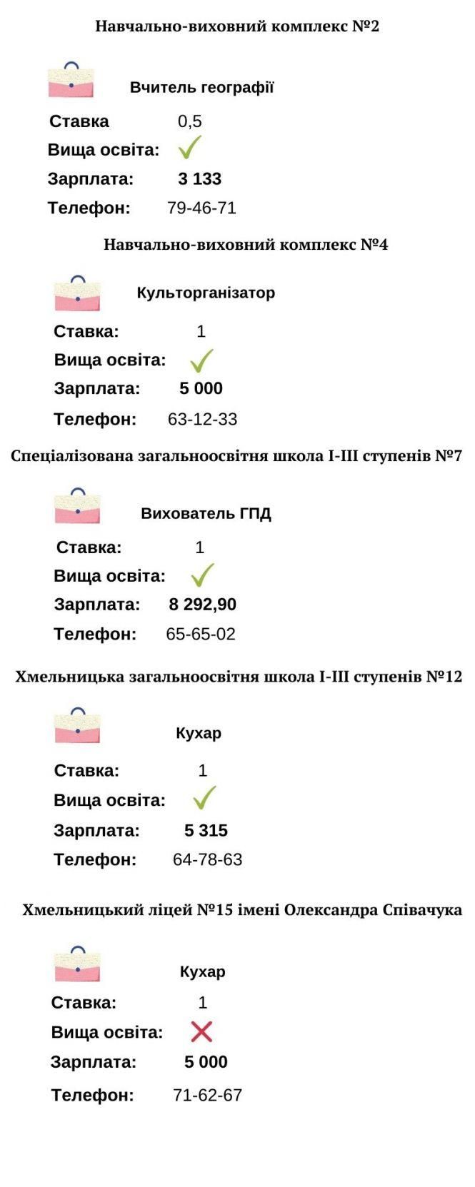 Новини Хмельницького - фото з У навчальних закладах Хмельницького бракує працівників: кого шукають і скільки пропонують У навчальних закладах Хмельницького бракує працівників: кого шукають і скільки пропонують, фото №5 на сайті vsim.ua