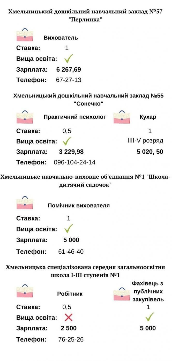 Новини Хмельницького - фото з У навчальних закладах Хмельницького бракує працівників: кого шукають і скільки пропонують У навчальних закладах Хмельницького бракує працівників: кого шукають і скільки пропонують, фото №4 на сайті vsim.ua