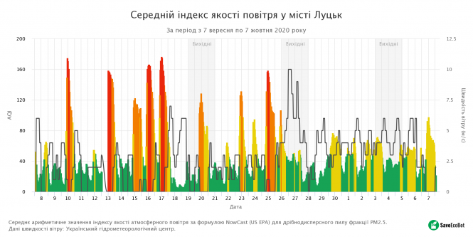 Чим ми дихаємо: яке повітря у Тернополі та які мікрорайони - найзабрудненіші (ГРАФІКА), фото №6 на сайті 20minut.ua