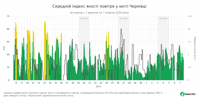 Чим ми дихаємо: яке повітря у Тернополі та які мікрорайони - найзабрудненіші (ГРАФІКА), фото №3 на сайті 20minut.ua