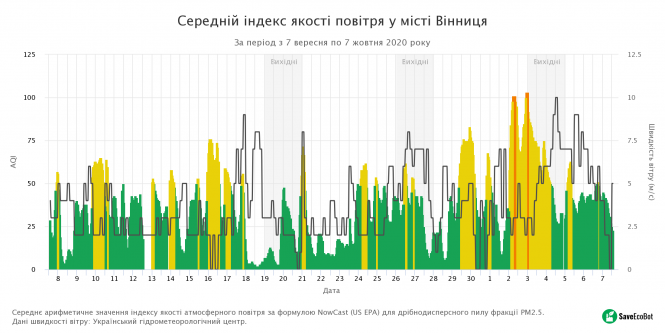 Чим ми дихаємо: яке повітря у Тернополі та які мікрорайони - найзабрудненіші (ГРАФІКА), фото №4 на сайті 20minut.ua