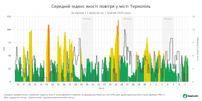Чим ми дихаємо: яке повітря у Тернополі та які мікрорайони - найзабрудненіші (ГРАФІКА), фото №2 на сайті 20minut.ua